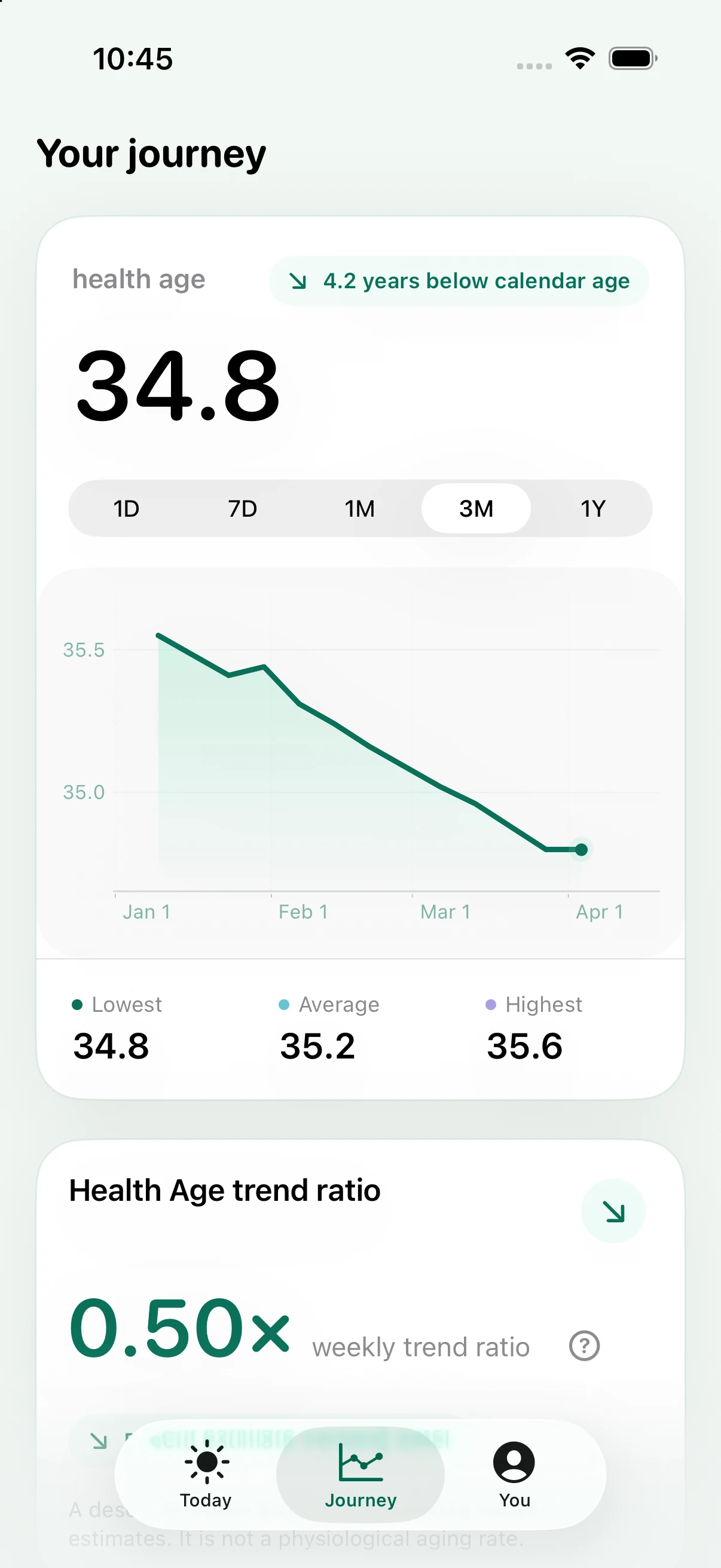 Illustrative Health iAge Journey screen showing a wellness trend